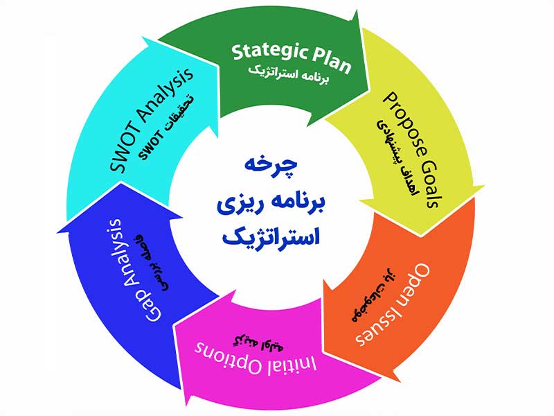 بخشهای اصلی در هر برنامهریزی | رنگ زندگی بخشهای اصلی در هر برنامهریزی